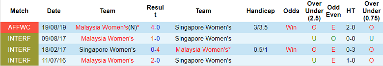 Phân tích kèo hiệp 1 nữ Singapore vs nữ Malaysia, 15h ngày 4/7 - Ảnh 3