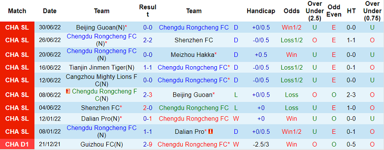 Phân tích kèo hiệp 1 Rongcheng vs Cangzhou Mighty Lions, 18h30 ngày 4/7 - Ảnh 1