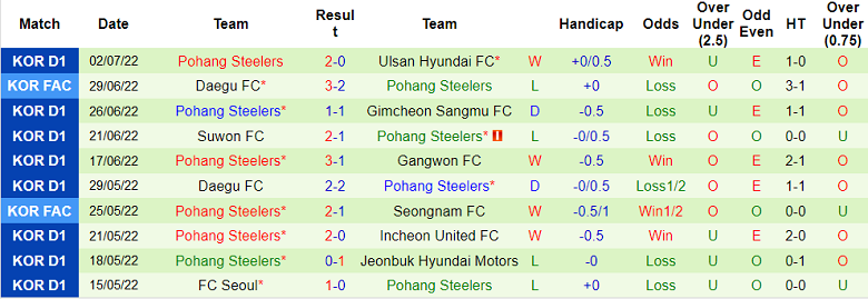 Phân tích kèo hiệp 1 Seongnam vs Pohang Steelers, 17h ngày 5/7 - Ảnh 2