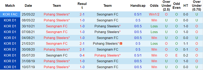 Phân tích kèo hiệp 1 Seongnam vs Pohang Steelers, 17h ngày 5/7 - Ảnh 3