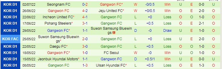 Phân tích kèo hiệp 1 Ulsan vs Gangwon, 17h30 ngày 5/7 - Ảnh 2