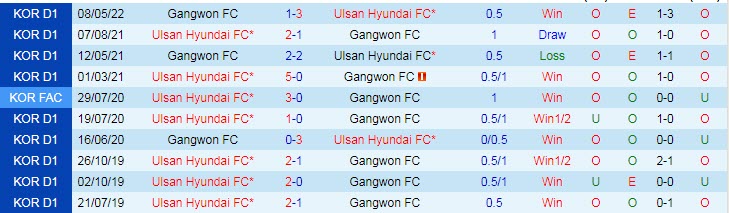 Phân tích kèo hiệp 1 Ulsan vs Gangwon, 17h30 ngày 5/7 - Ảnh 3
