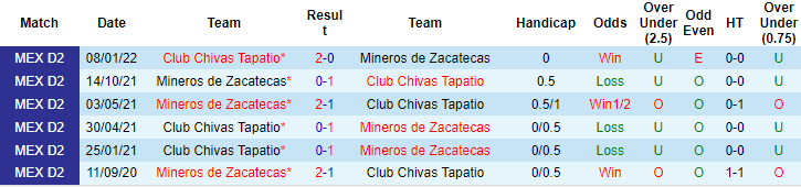 Nhận định, so kèo Mineros de Zacatecas vs Tapatio, 7h05 ngày 7/7 - Ảnh 3
