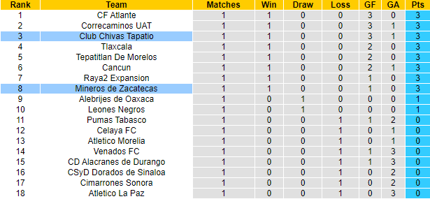 Nhận định, so kèo Mineros de Zacatecas vs Tapatio, 7h05 ngày 7/7 - Ảnh 4