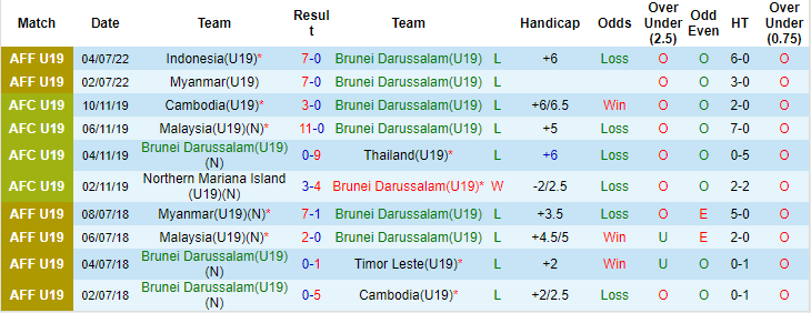 Nhận định, so kèo U19 Brunei vs U19 Việt Nam, 17h ngày 6/7 - Ảnh 1