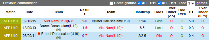 Nhận định, so kèo U19 Brunei vs U19 Việt Nam, 17h ngày 6/7 - Ảnh 3