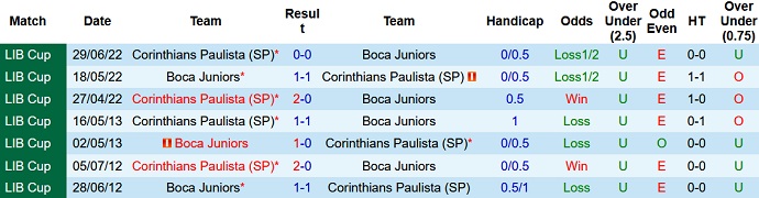 Nhận định, soi kèo Boca Juniors vs Corinthians, 7h30 ngày 6/7 - Ảnh 4
