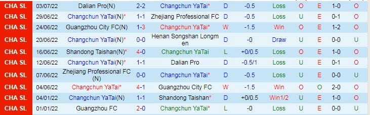 Nhận định, soi kèo Changchun Yatai vs Shandong TaiShan, 18h30 ngày 6/7 - Ảnh 1