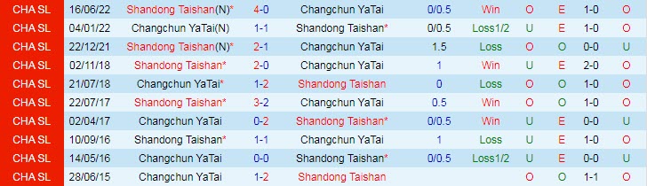 Nhận định, soi kèo Changchun Yatai vs Shandong TaiShan, 18h30 ngày 6/7 - Ảnh 3