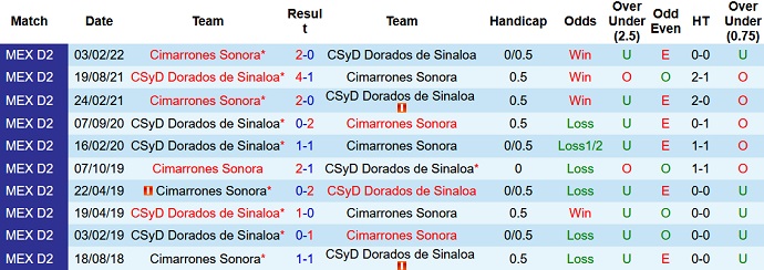 Nhận định, soi kèo Dorados Sinaloa vs Cimarrones Sonora, 9h05 ngày 6/7 - Ảnh 3