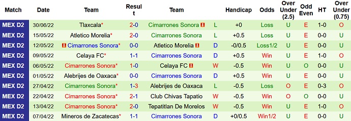 Nhận định, soi kèo Dorados Sinaloa vs Cimarrones Sonora, 9h05 ngày 6/7 - Ảnh 4