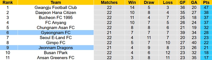 Nhận định, soi kèo Jeonnam Dragons vs Gyeongnam, 17h00 ngày 6/7 - Ảnh 1