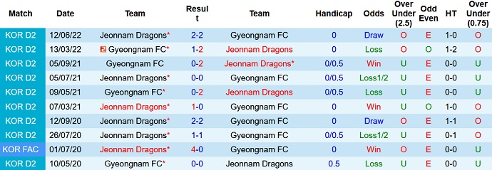 Nhận định, soi kèo Jeonnam Dragons vs Gyeongnam, 17h00 ngày 6/7 - Ảnh 3