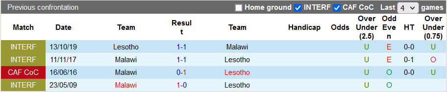 Nhận định, soi kèo Lesotho vs Malawi, 22h ngày 6/7 - Ảnh 4