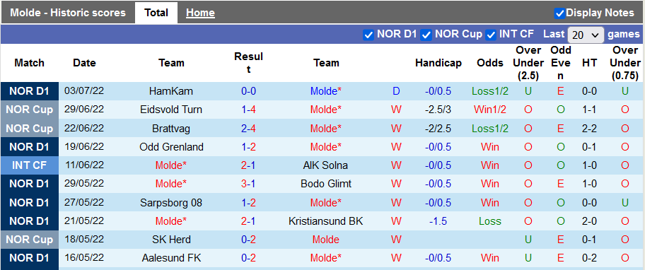 Nhận định, soi kèo Molde vs Jerv, 0h ngày 7/7 - Ảnh 1