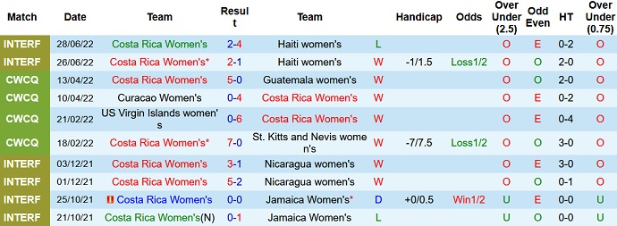Nhận định, soi kèo Nữ Costa Rica vs Nữ Panama, 6h00 ngày 6/7 - Ảnh 2