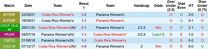 Nhận định, soi kèo Nữ Costa Rica vs Nữ Panama, 6h00 ngày 6/7 - Ảnh 3
