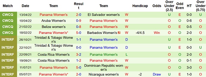 Nhận định, soi kèo Nữ Costa Rica vs Nữ Panama, 6h00 ngày 6/7 - Ảnh 4
