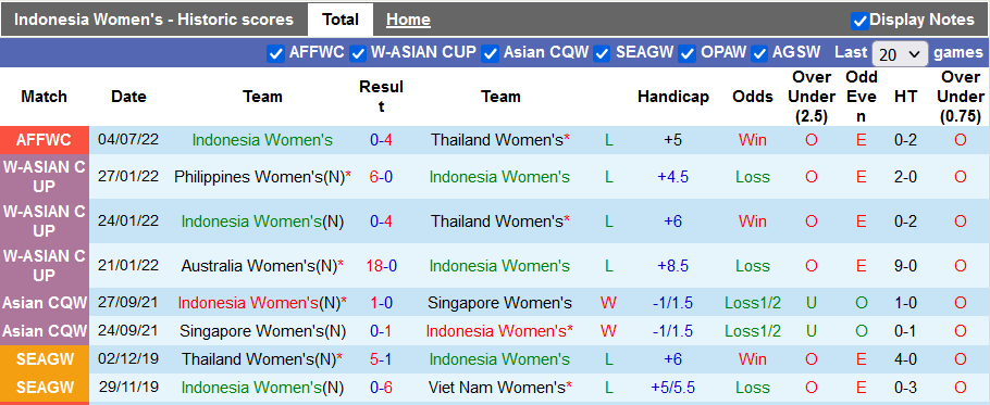 Nhận định, soi kèo Nữ Indonesia vs nữ Malaysia, 15h ngày 6/7 - Ảnh 1
