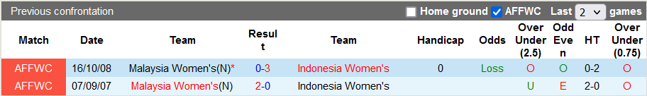 Nhận định, soi kèo Nữ Indonesia vs nữ Malaysia, 15h ngày 6/7 - Ảnh 3
