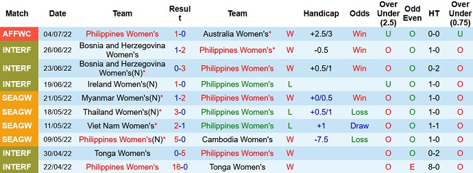 Nhận định, soi kèo Nữ Philippines vs Nữ Singapore, 18h00 ngày 6/7 - Ảnh 2
