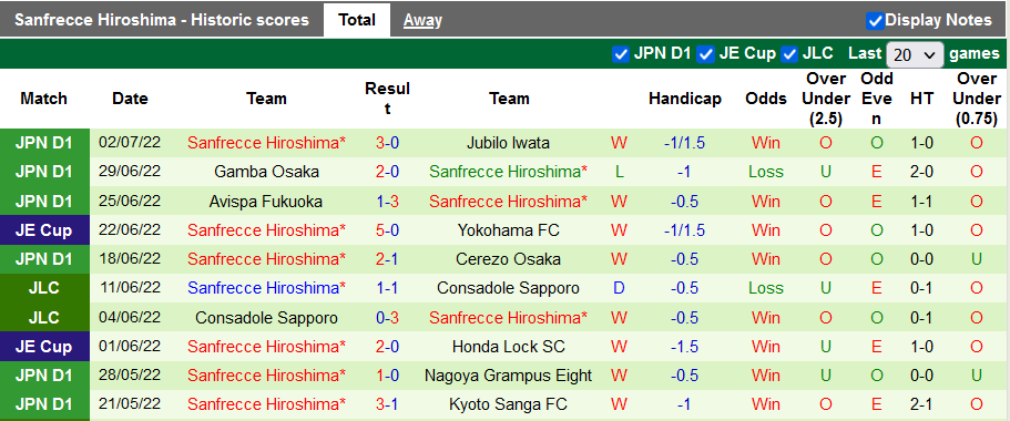 Nhận định, soi kèo Yokohama F. Marinos vs Sanfrecce Hiroshima, 17h ngày 6/7 - Ảnh 2