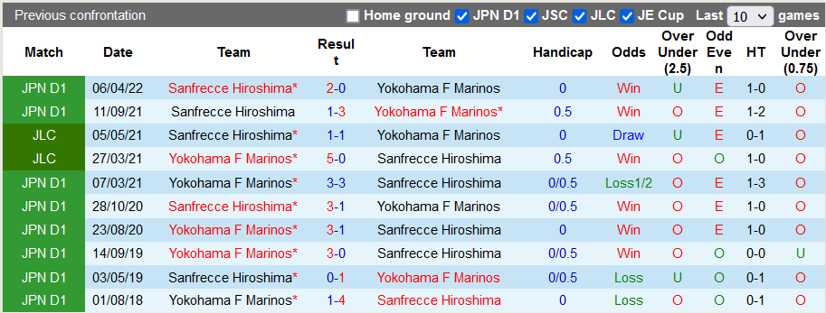 Nhận định, soi kèo Yokohama F. Marinos vs Sanfrecce Hiroshima, 17h ngày 6/7 - Ảnh 3