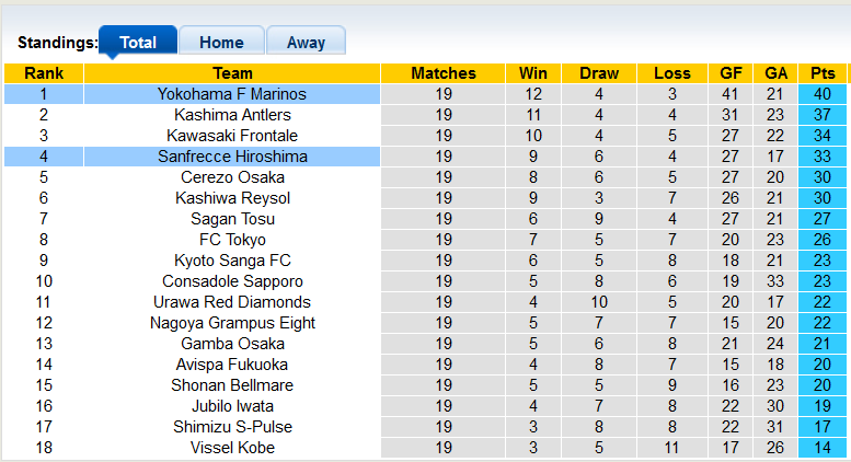 Nhận định, soi kèo Yokohama F. Marinos vs Sanfrecce Hiroshima, 17h ngày 6/7 - Ảnh 4