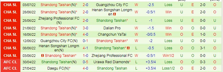 Phân tích kèo hiệp 1 Changchun Yatai vs Shandong TaiShan, 18h30 ngày 6/7 - Ảnh 2