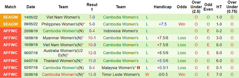 Phân tích kèo hiệp 1 nữ Lào vs nữ Campuchia, 18h ngày 5/7 - Ảnh 2