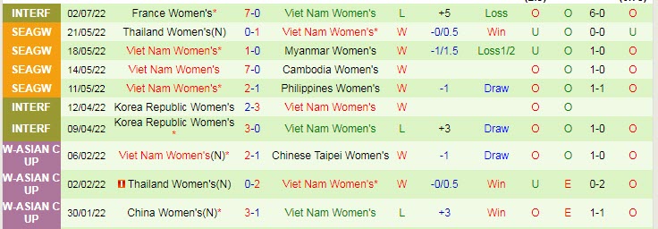 Biến động tỷ lệ kèo nữ Việt Nam vs nữ Campuchia, 18h ngày 7/7 - Ảnh 2
