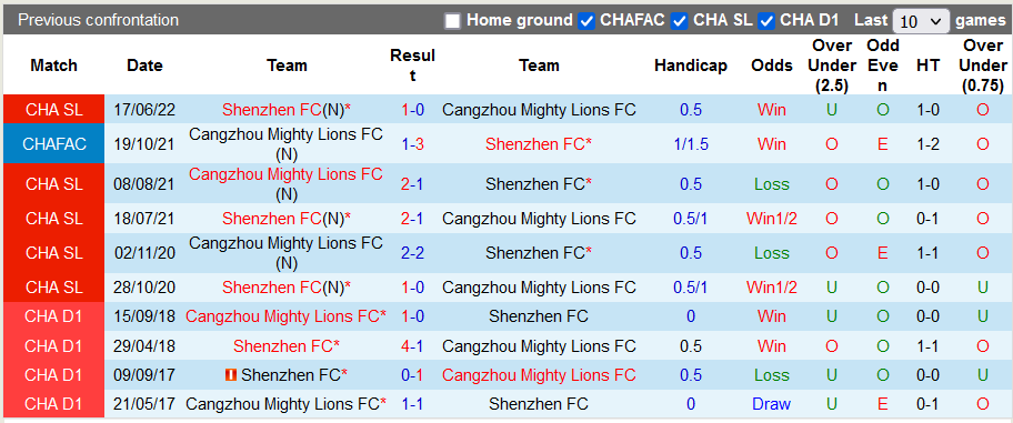 Nhận định, soi kèo Cangzhou Mighty Lions vs Shenzhen, 18h30 ngày 7/7 - Ảnh 3