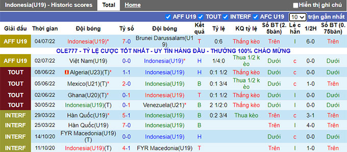 Nhận định, soi kèo U19 Indonesia vs U19 Thái Lan, 20h ngày 6/7 - Ảnh 1
