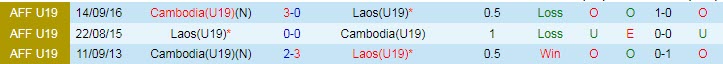 Nhận định, soi kèo U19 Lào vs U19 Campuchia, 19h ngày 7/7 - Ảnh 3