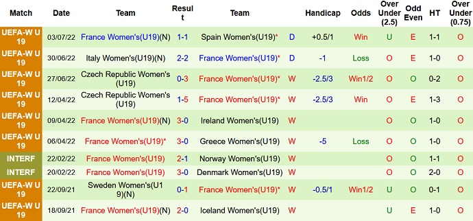 Nhận định, soi kèo U19 nữ Na Uy vs U19 nữ Pháp, 22h30 ngày 6/7 - Ảnh 2