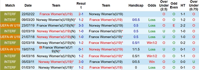 Nhận định, soi kèo U19 nữ Na Uy vs U19 nữ Pháp, 22h30 ngày 6/7 - Ảnh 3