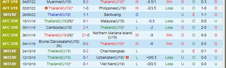 Nhận định, soi kèo U19 Thái Lan vs U19 Brunei, 17h ngày 8/7 - Ảnh 1