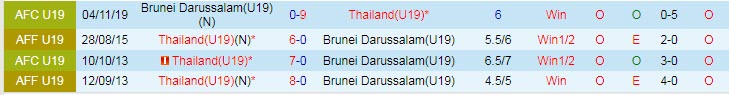 Nhận định, soi kèo U19 Thái Lan vs U19 Brunei, 17h ngày 8/7 - Ảnh 3