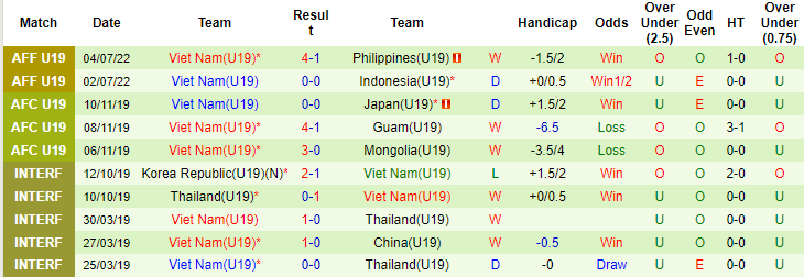 Nhận định, soi kèo U19 Việt Nam vs U19 Myanmar, 15h ngày 8/7 - Ảnh 1