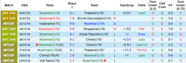 Nhận định, soi kèo U19 Việt Nam vs U19 Myanmar, 15h ngày 8/7 - Ảnh 2