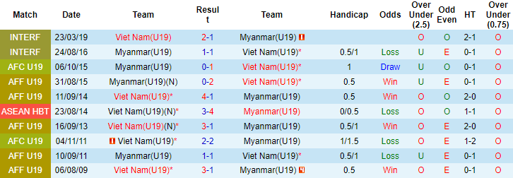 Nhận định, soi kèo U19 Việt Nam vs U19 Myanmar, 15h ngày 8/7 - Ảnh 3