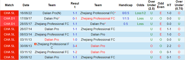 Nhận định, soi kèo Zhejiang vs Dalian, 17h30 ngày 6/7 - Ảnh 3