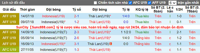 Phân tích kèo hiệp 1 U19 Indonesia vs U19 Thái Lan, 20h ngày 6/7 - Ảnh 3