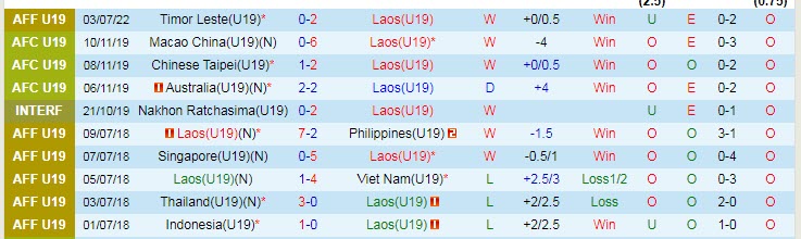 Phân tích kèo hiệp 1 U19 Lào vs U19 Campuchia, 19h ngày 7/7 - Ảnh 1