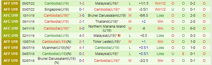 Phân tích kèo hiệp 1 U19 Lào vs U19 Campuchia, 19h ngày 7/7 - Ảnh 2