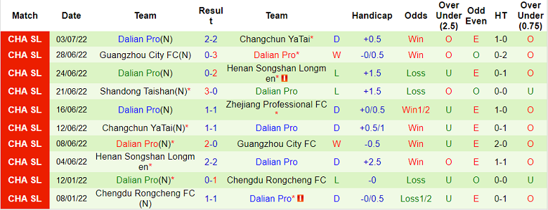 Phân tích kèo hiệp 1 Zhejiang vs Dalian, 17h30 ngày 6/7 - Ảnh 2