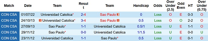 Link xem trực tiếp São Paulo vs Universidad Católica, 7h30 ngày 8/7 - Ảnh 1