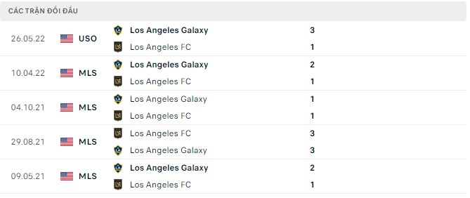 Nhận định, soi kèo Los Angeles vs Los Angeles Galaxy, 09h00 ngày 09/07 - Ảnh 2