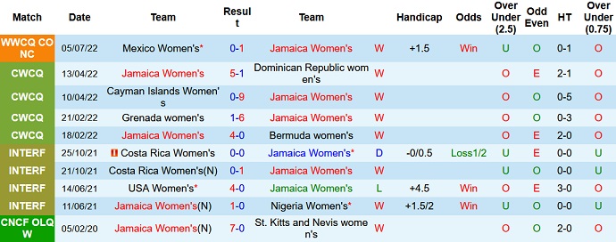 Nhận định, soi kèo Nữ Jamaica vs Nữ Mỹ, 6h00 ngày 8/7 - Ảnh 1