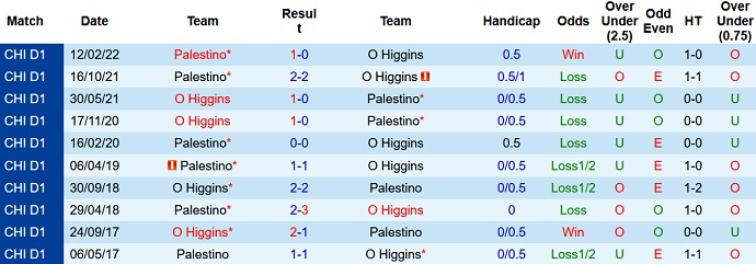 Nhận định, soi kèo O'Higgins vs Palestino, 7h30 ngày 9/7 - Ảnh 3